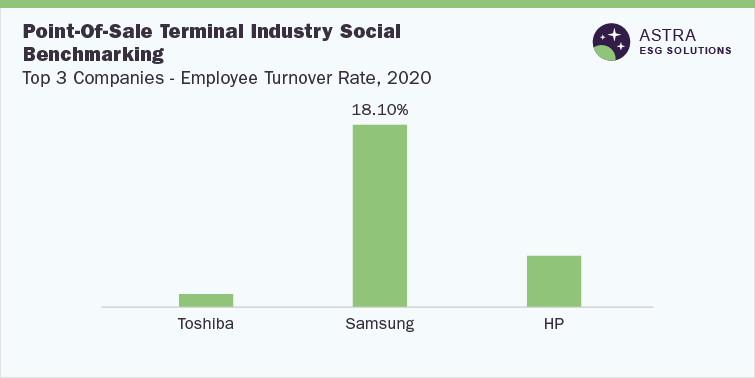 Point-Of-Sale Terminal Industry-Social Benchmarking-Top 3 Companies (Toshiba, Samsung, HP)-Employee Turnover Rate, 2020